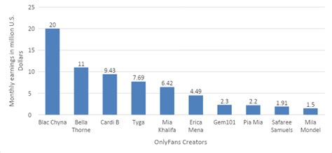 top onlyfans earners chart 2022|15 Top OnlyFans Earners: What They Make and How to Join。